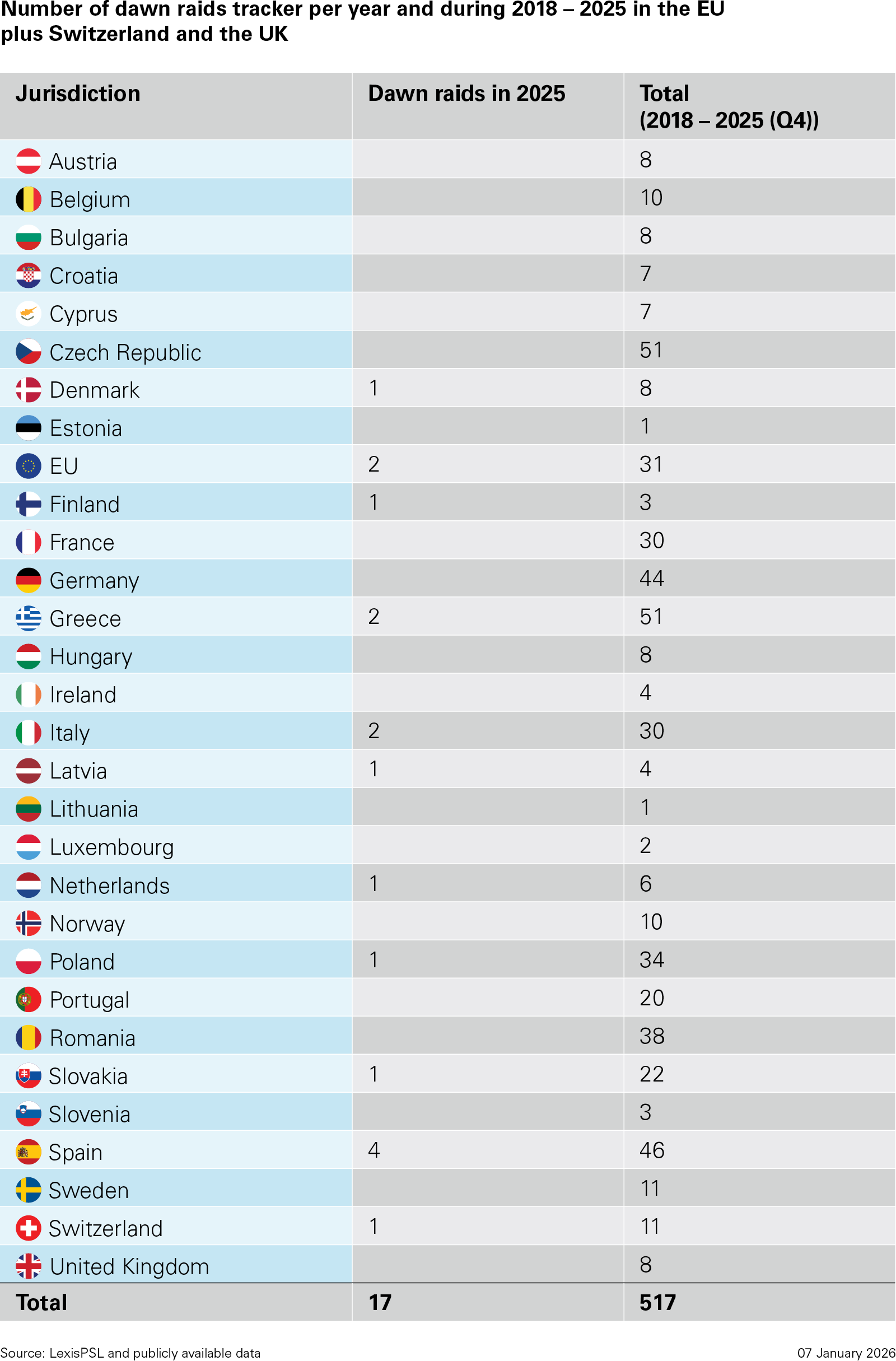 Number of dawn raids tracker per year and during 2018 – 2025 in the EU plus Switzerland and the UK