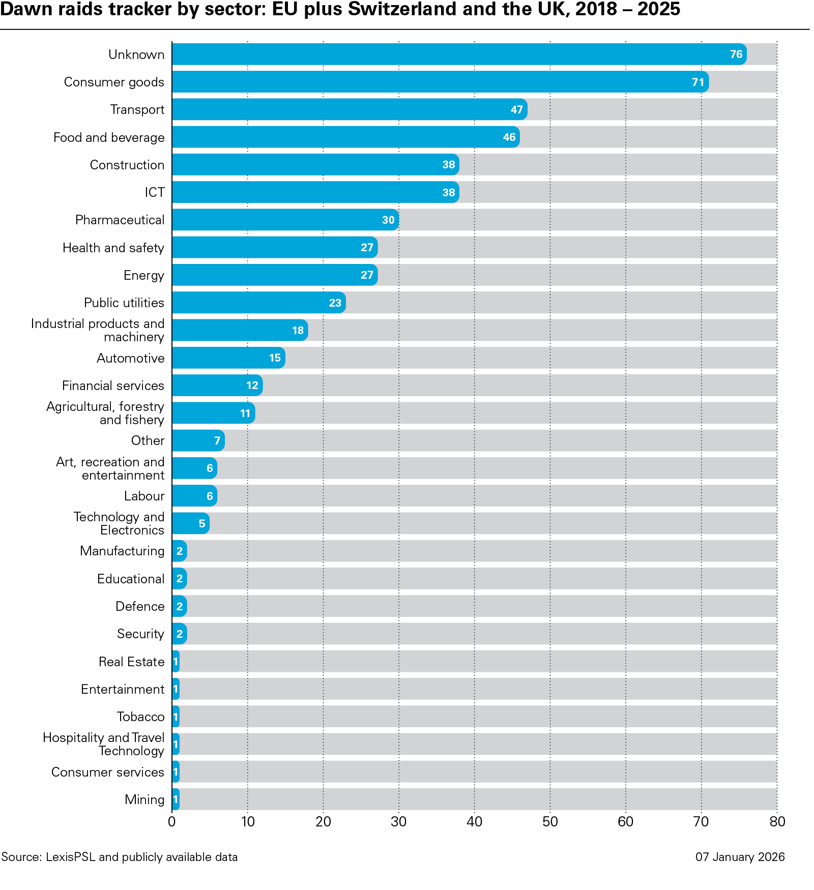 Dawn raids tracker by sector: EU plus Switzerland and the UK, 2018 – 2025