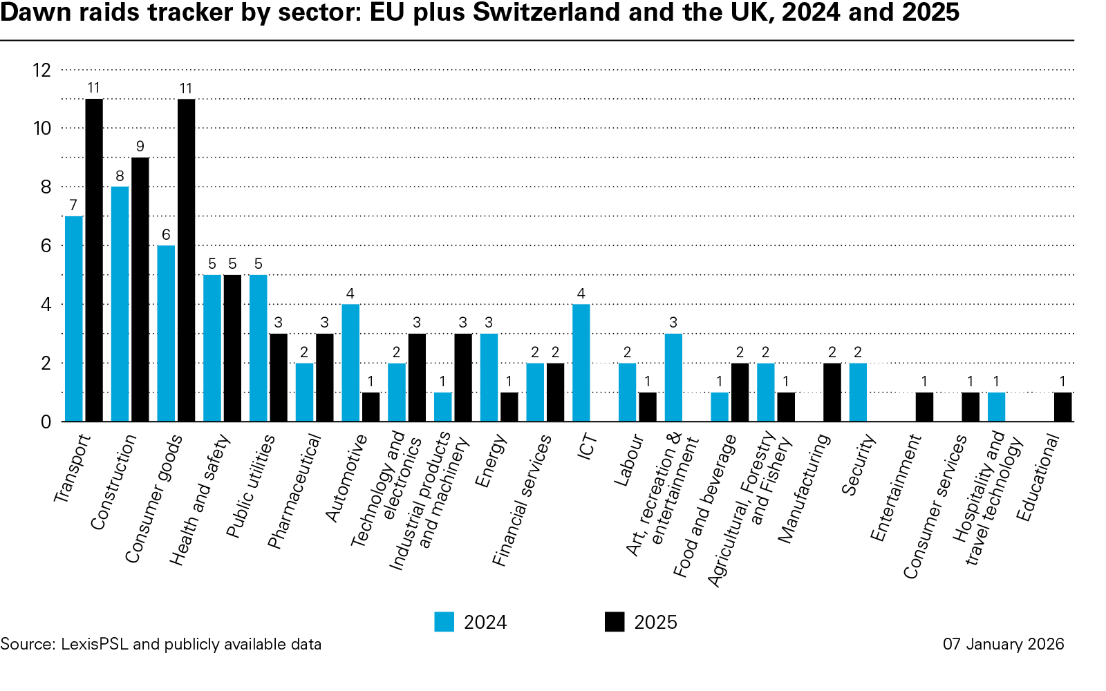 Dawn raids tracker by sector: EU plus Switzerland and the UK, 2024 and 2025 